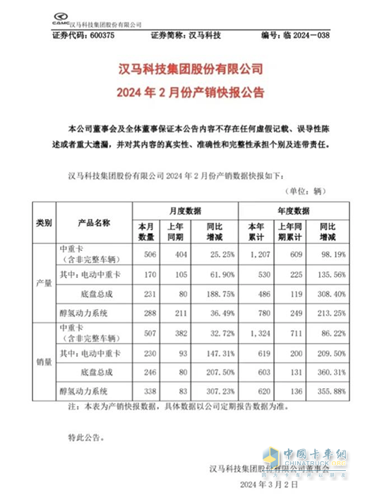 漢馬科技2月產(chǎn)銷穩(wěn)步增長(zhǎng)，持續(xù)提振市場(chǎng)信心