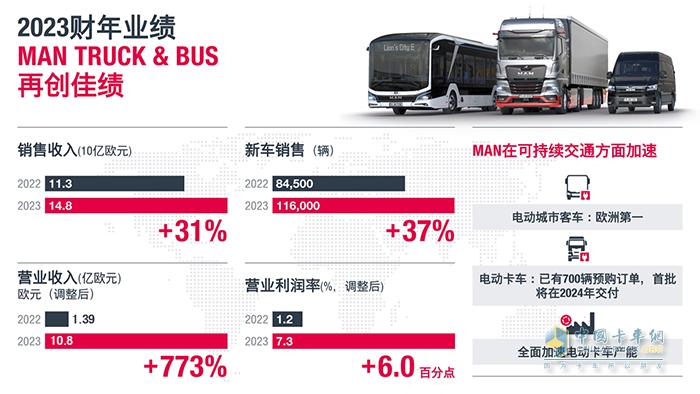 曼恩商用車2023財(cái)年創(chuàng)歷史最佳業(yè)績