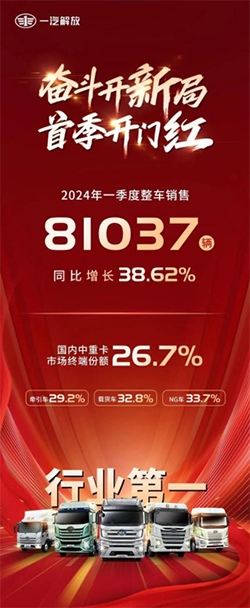 慶祝首季“雙萬輛”，解放四月“送厚禮”