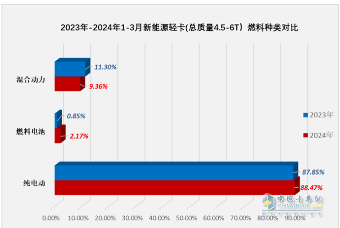 截圖3 2024年1-3月各技術路線的新能源輕卡銷量占比(數(shù)據(jù)來源：公開的終端上牌信息)