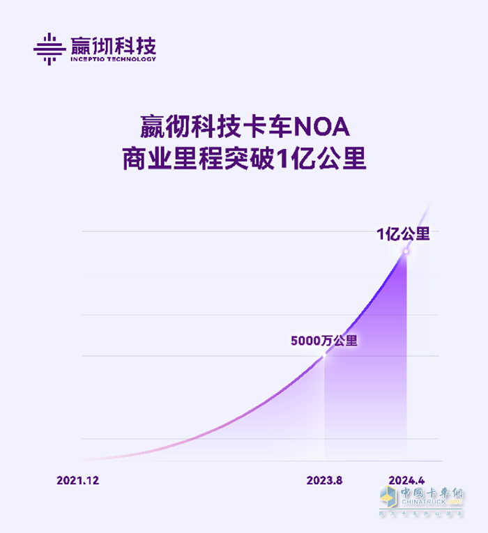 嬴徹科技卡車NOA商業(yè)里程超1億公里，智能重卡商業(yè)化全面加速