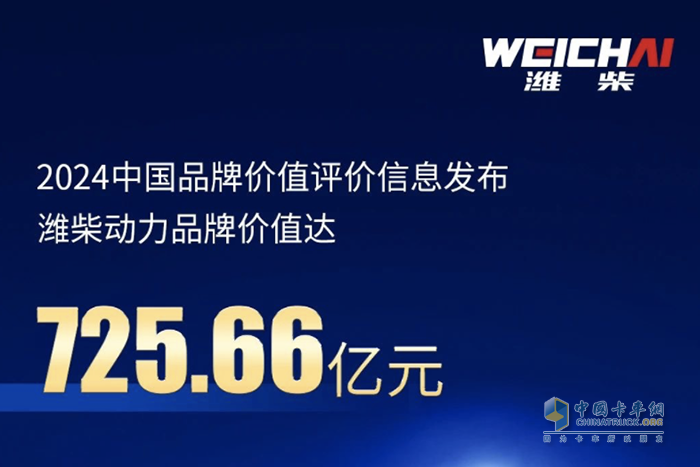 725.66億元！濰柴動(dòng)力品牌強(qiáng)度穩(wěn)居機(jī)械設(shè)備制造領(lǐng)域首位