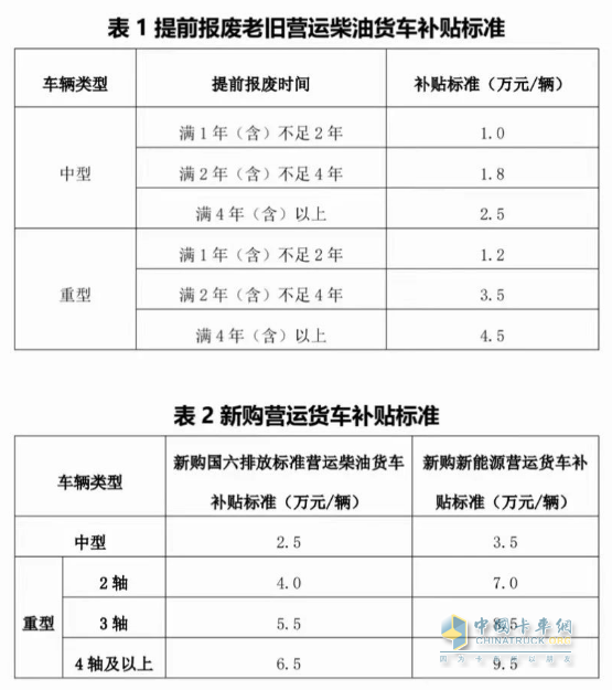 最高補貼14萬元！兩部門實施老舊營運貨車報廢更新