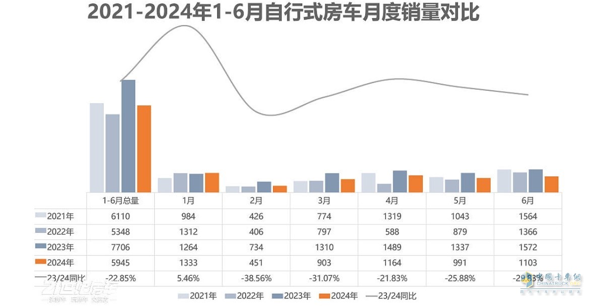 截圖1, 2024年6月及1-6月房車銷量統(tǒng)計(jì)(數(shù)據(jù)來源：21世紀(jì)房車提供的上牌信息)