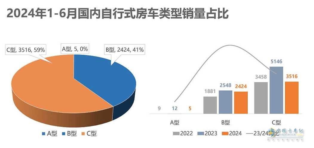 截圖2，2024年上半年各類房車銷量及同比情況(數(shù)據(jù)來源：公開的終端上牌信息)