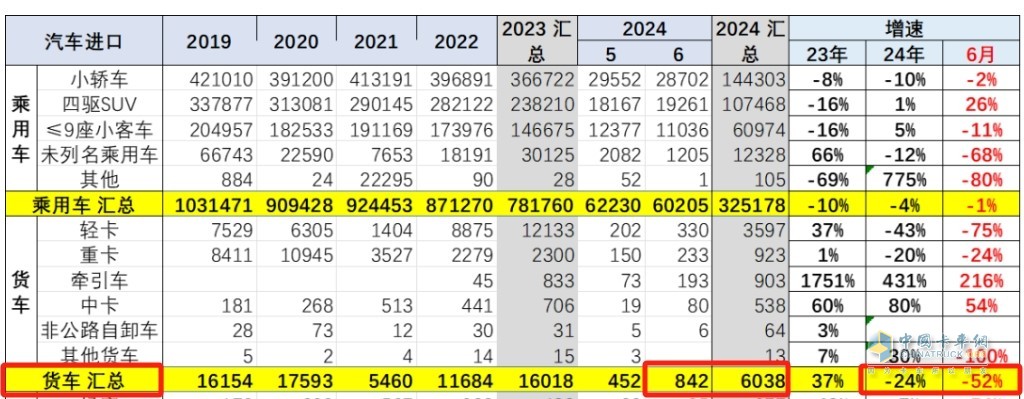 ?截圖1,2024年6月及1-6月我國貨車進(jìn)口數(shù)量及同比(數(shù)據(jù)來源;中國汽車流通協(xié)會(huì))