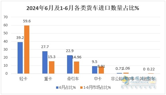 截圖2,2024年6月及上半年各種動(dòng)力貨車進(jìn)口數(shù)量(數(shù)據(jù)來源：中國汽車流通協(xié)會(huì))