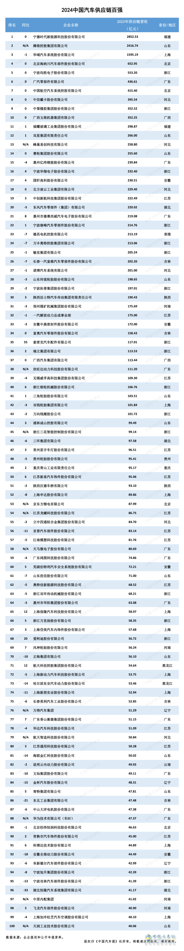 多家企業(yè)新上榜！2024汽車供應(yīng)鏈“雙百強”出爐！新能源與智能化企業(yè)表現(xiàn)突出