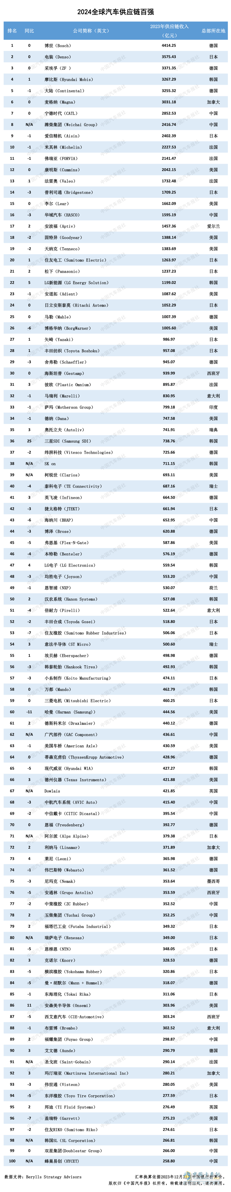 多家企業(yè)新上榜！2024汽車供應(yīng)鏈“雙百強”出爐！新能源與智能化企業(yè)表現(xiàn)突出