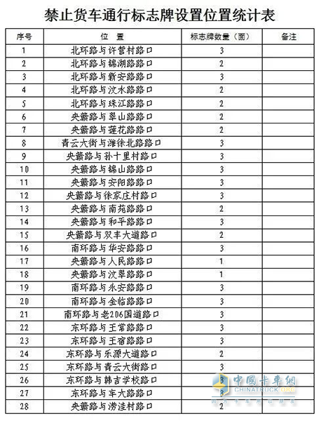 山東安丘市危化品運(yùn)輸車(chē)輛限制通行
