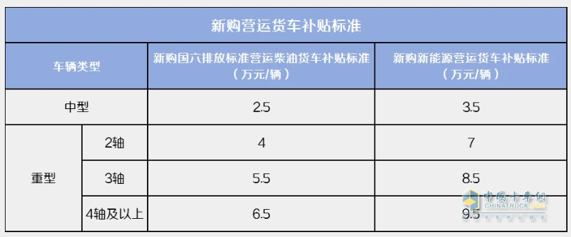 新購營運(yùn)貨車補(bǔ)貼標(biāo)準(zhǔn)