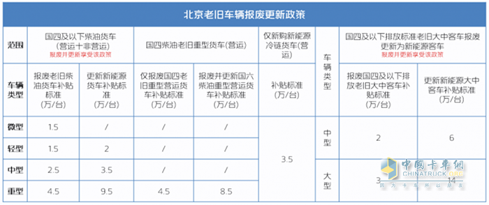 北京卡友注意，國四老舊貨車報廢更新鉅惠補貼來襲！