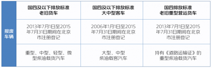 北京卡友注意，國四老舊貨車報廢更新鉅惠補貼來襲！