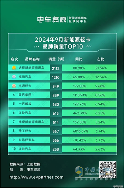 銷量前八！徐工新能源輕卡強勢崛起