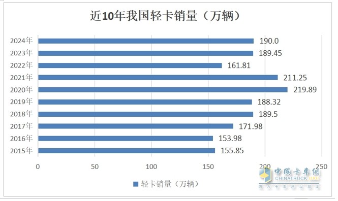 ?截圖1,近10年我國輕卡(含皮卡、小卡等)累計(jì)銷量比較(數(shù)據(jù)來源：中汽協(xié))