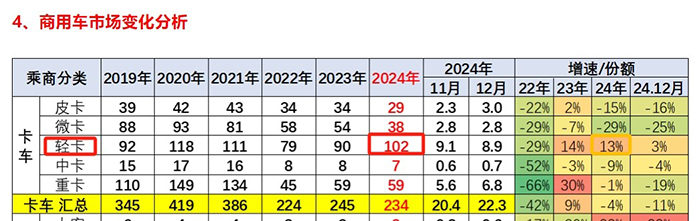 截圖2,2024年國內(nèi)輕卡(不含皮卡和出口)實(shí)銷數(shù)量(數(shù)據(jù)來源：中國汽車流通協(xié)會(huì)提供的上牌信息)