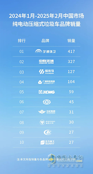 行業(yè)領(lǐng)跑！宇通純電動壓縮式垃圾車銷量遙遙領(lǐng)先！