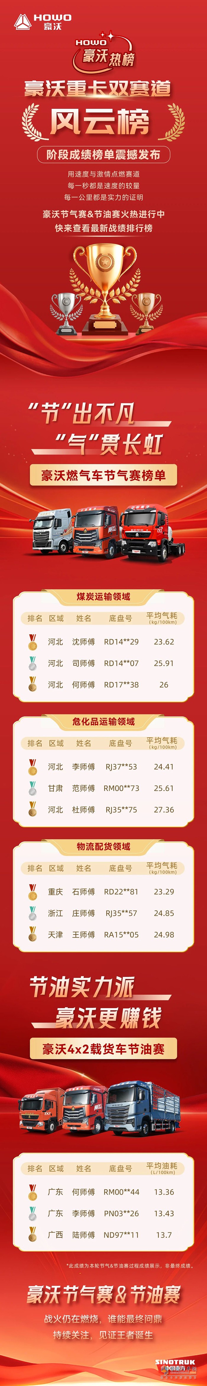 豪沃重卡雙賽道風(fēng)云榜：階段成績榜單震撼發(fā)布