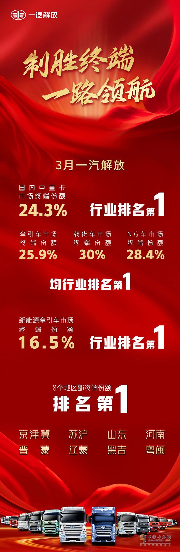 勢不可擋！一汽解放乘勝而進