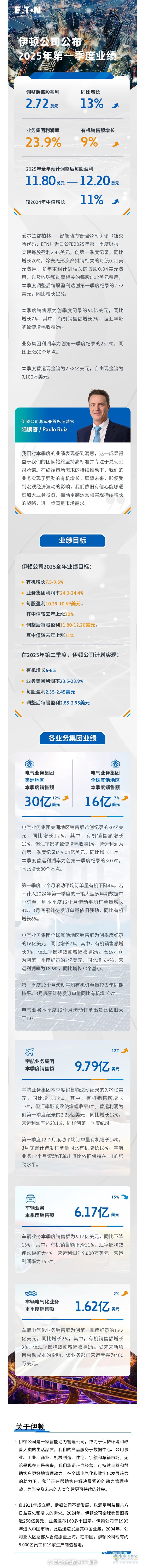 伊頓公司2025年第一季度業(yè)績創(chuàng)新高，上調全年有機增長值目標