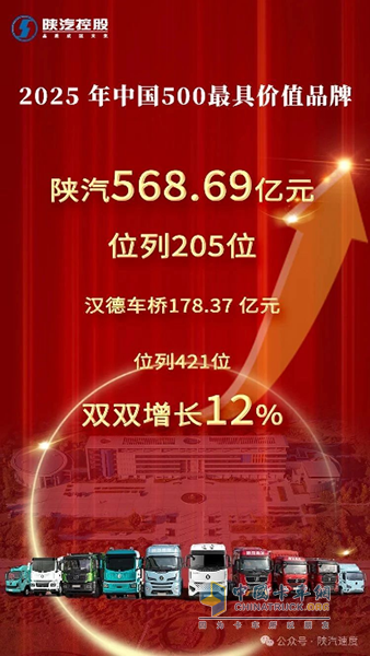 品牌價值再攀新高!陜汽、漢德雙雙增長12%