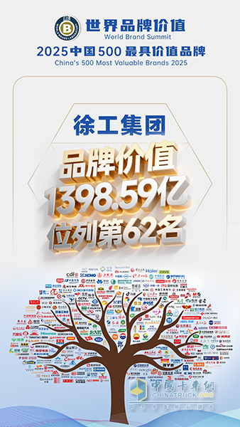 突破1398億元！徐工品牌價(jià)值，連續(xù)12年行業(yè)第一！
