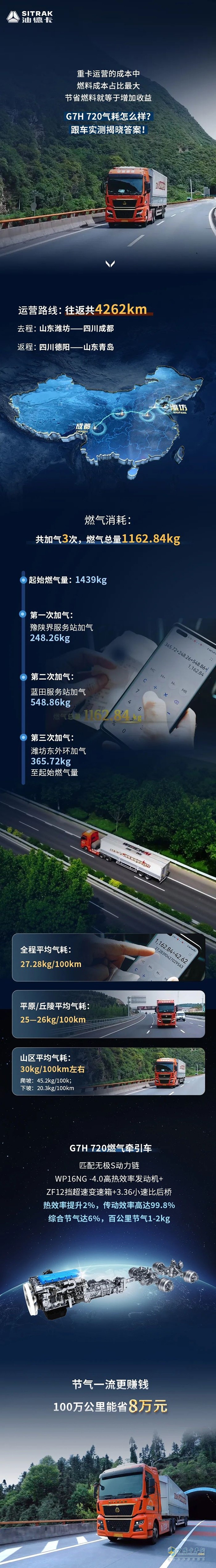 實測高分選手:汕德卡G7H 720牽引車，節(jié)氣一流，贏在起跑線！