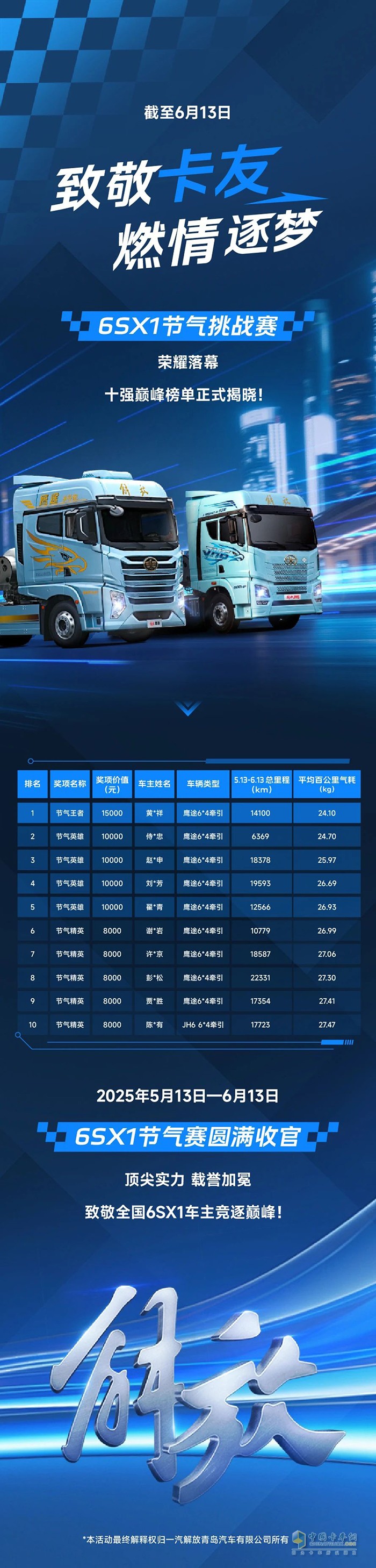 最低氣耗僅24.1！6SX1節(jié)氣賽圓滿收官，十強(qiáng)榜單終極揭曉！