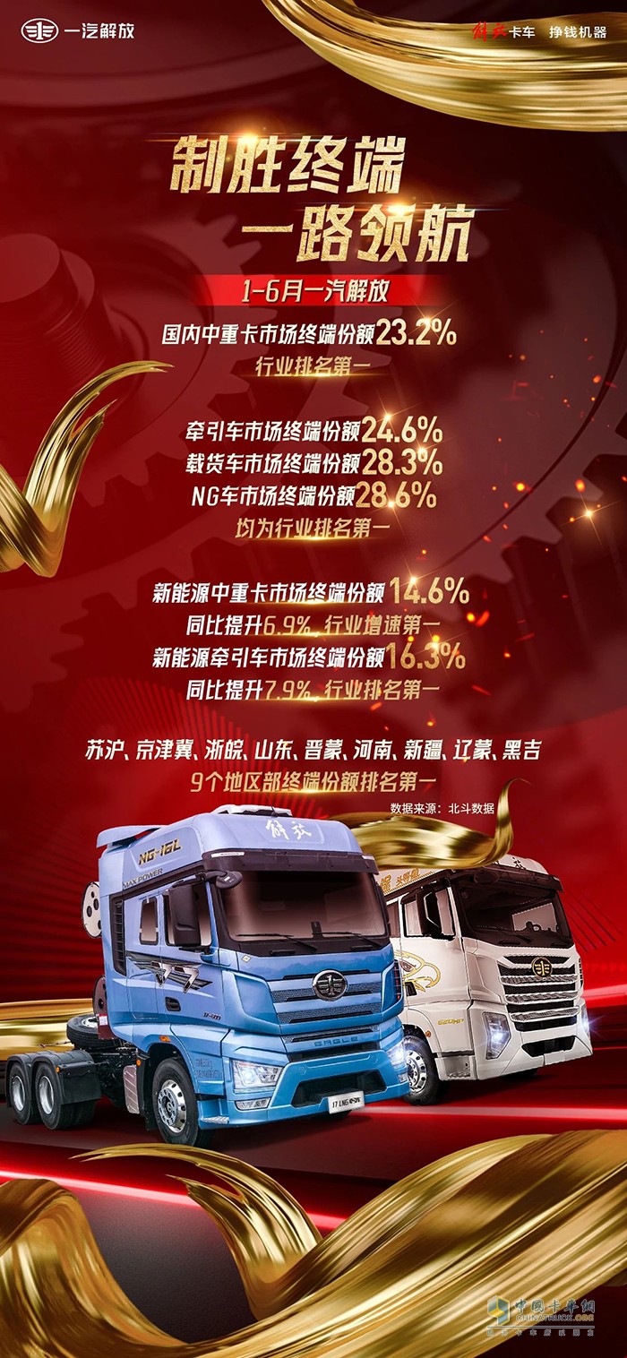 連戰(zhàn)連捷，愈戰(zhàn)愈勇！一汽解放1-6月終端銷量穩(wěn)拔頭籌 ?
