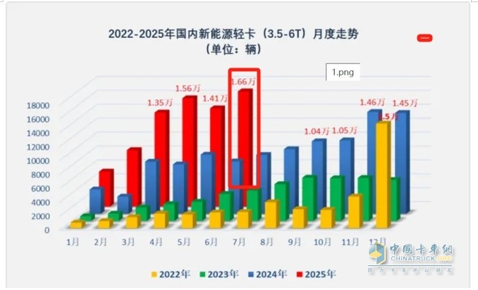 ?截圖1，2022年1月--2025年6月國(guó)內(nèi)新能源輕卡銷(xiāo)量走勢(shì)(數(shù)據(jù)來(lái)源：終端上牌)