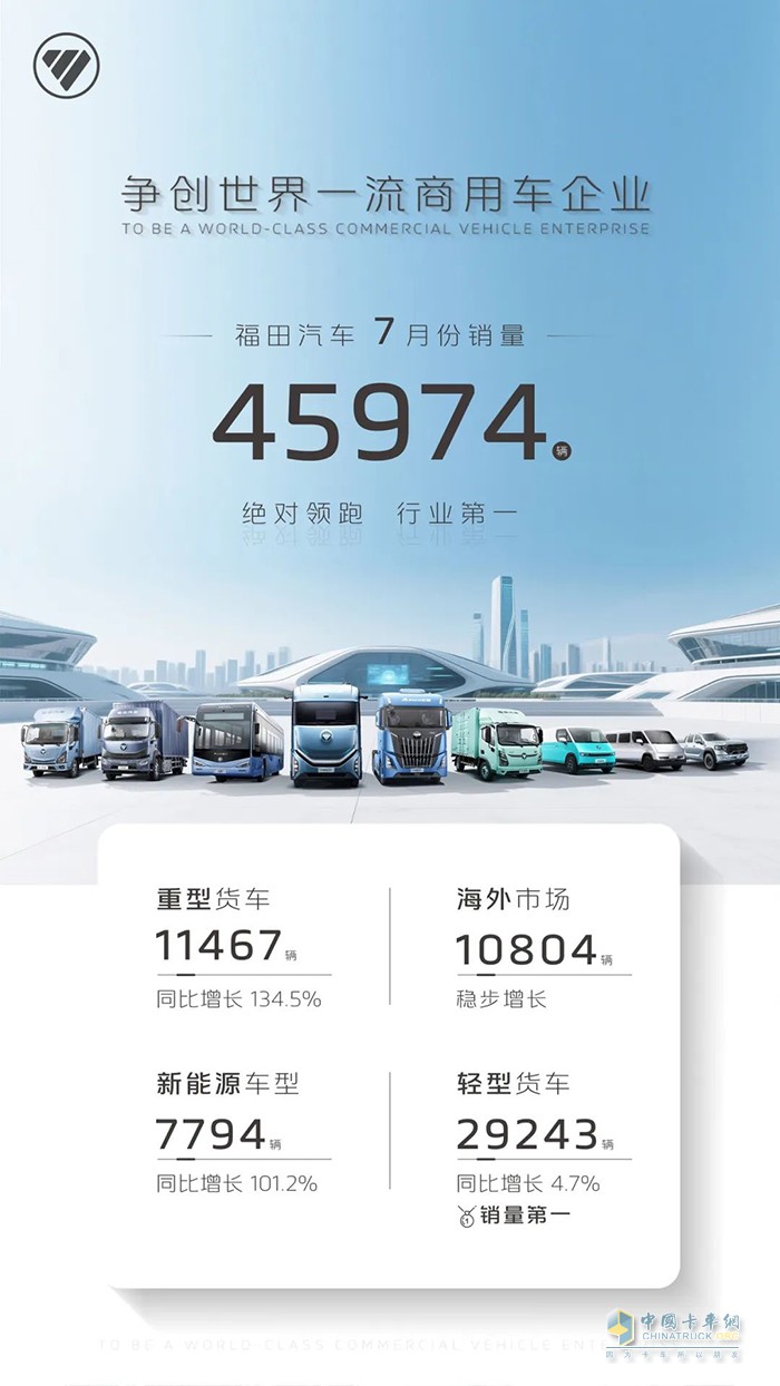 福田汽車7月銷量穩(wěn)居第一，高質(zhì)量領跑