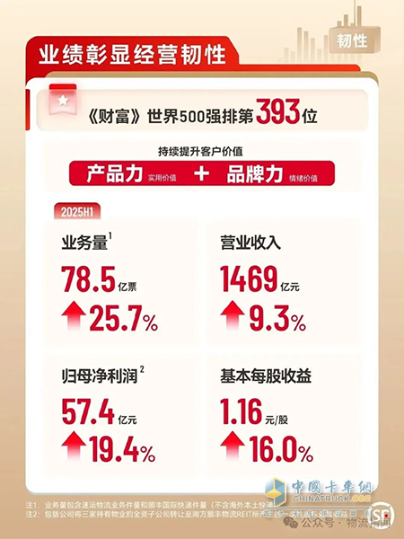 順豐控股2025年中期營收1469億元，歸母凈利潤57.4億元