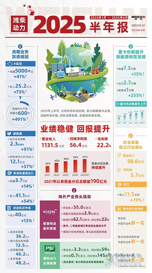 濰柴動力上半年業(yè)績穩(wěn)健 擬每10股派發(fā)中期紅利3.58元