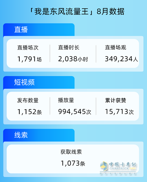 “我是東風(fēng)流量王”大賽首月高燃開場，千元大獎(jiǎng)等您來贏！