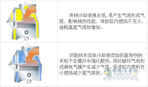 納米流體冷卻液，因何讓卡車持續(xù)省油？