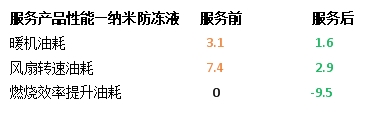 納米流體冷卻液，因何讓卡車持續(xù)省油？