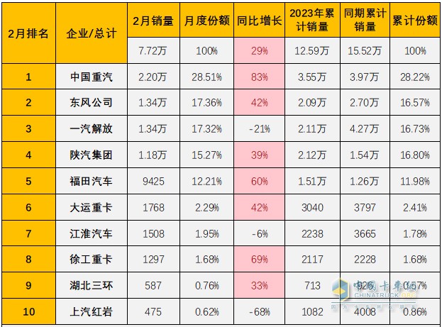 重卡單月銷量破兩萬“一枝獨秀”，中國重汽持續(xù)行業(yè)領(lǐng)跑