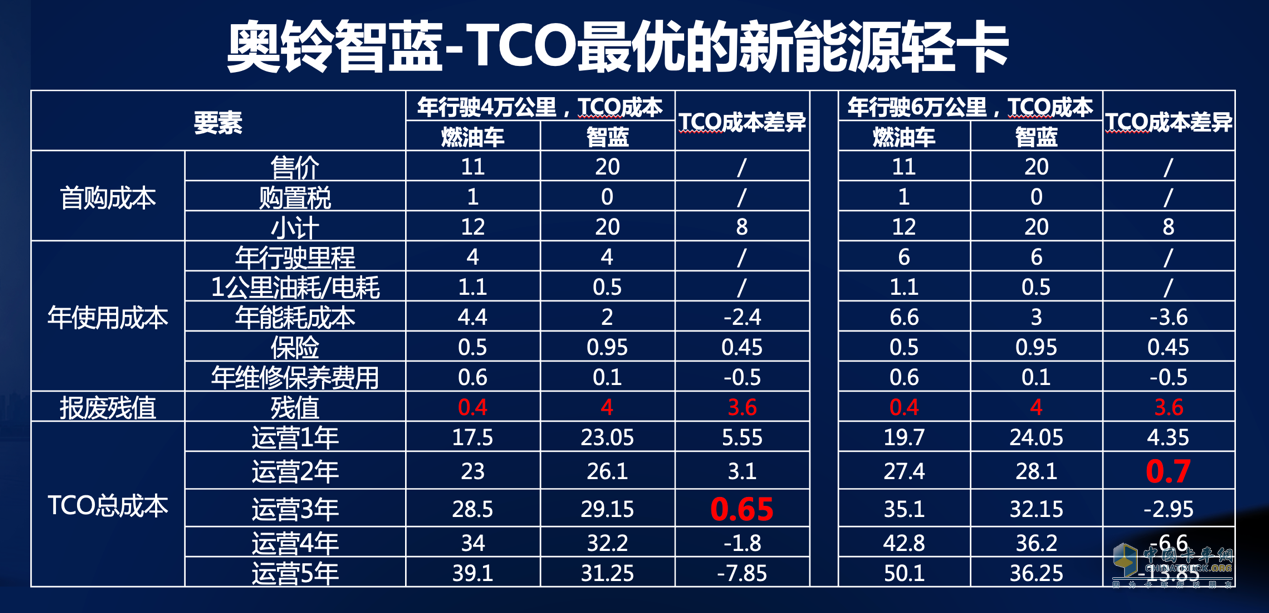 其中，以奧鈴智藍(lán)為代表的新能源銷量同比增長110.3%，表現(xiàn)極為亮眼。