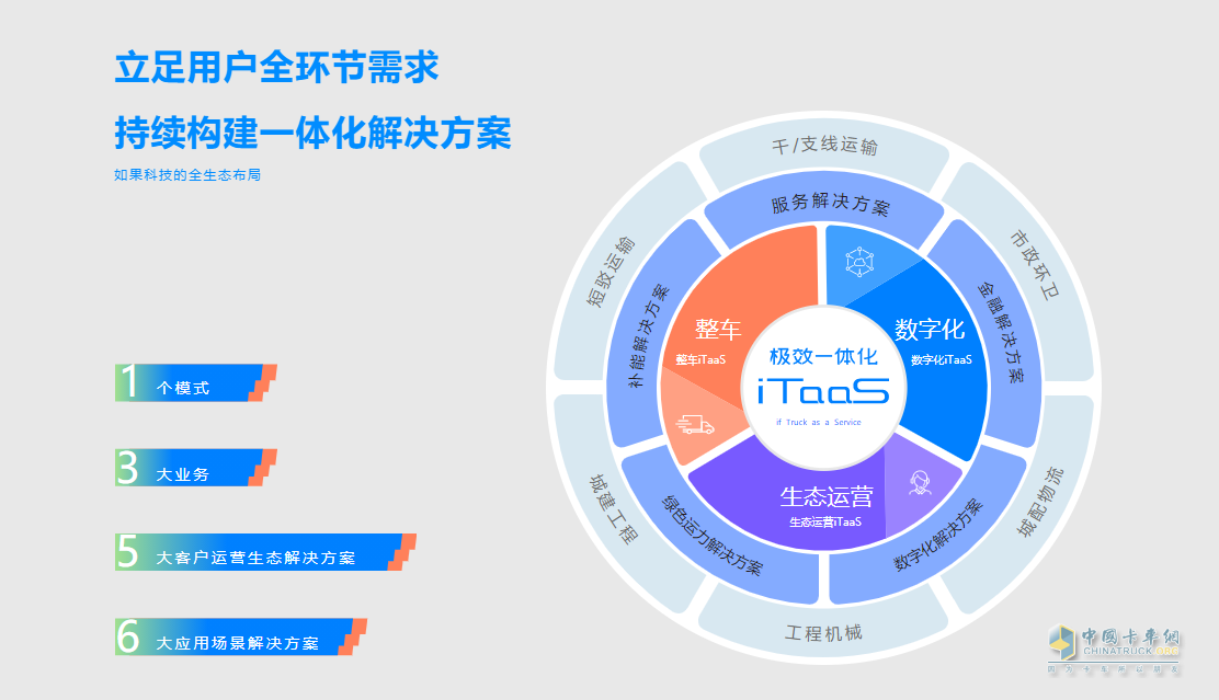 如果科技公布iTaaS模式，原來(lái)長(zhǎng)城商用車(chē)“野心”這么大