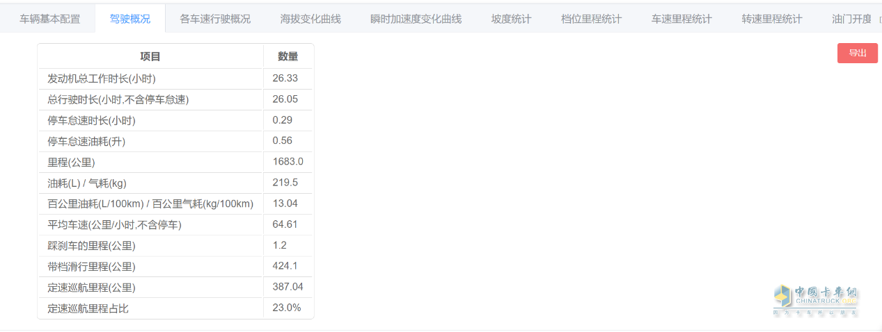 “效”傲運(yùn)營，“油”你掌握！一汽解放節(jié)油挑戰(zhàn)賽火熱進(jìn)行中