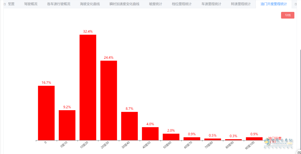 “效”傲運(yùn)營，“油”你掌握！一汽解放節(jié)油挑戰(zhàn)賽火熱進(jìn)行中