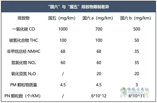 國六b排放標準已來 上汽紅巖重卡全面滿足“最嚴苛”法規(guī)