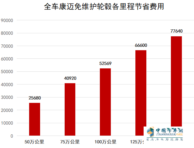 康邁免維護輪端：省心 省時 省錢