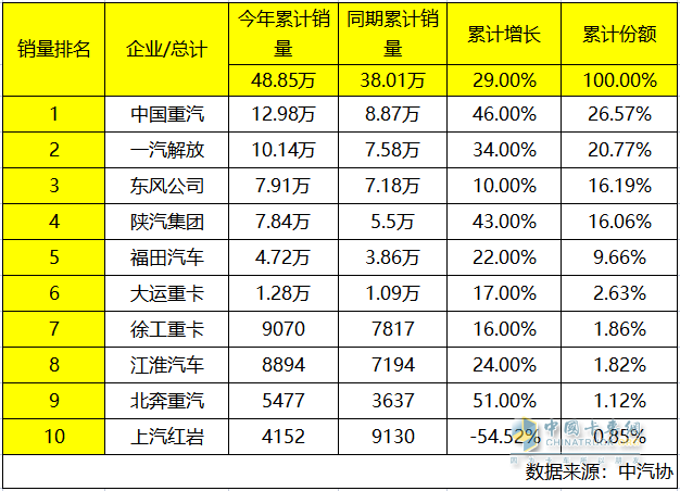中國重汽再贏2023上半年重卡銷量雙冠王 穩(wěn)居行業(yè)第一