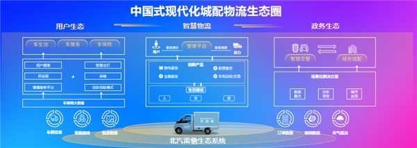 北汽雷馳張劍：中國式現(xiàn)代化離不開城配物流現(xiàn)代化