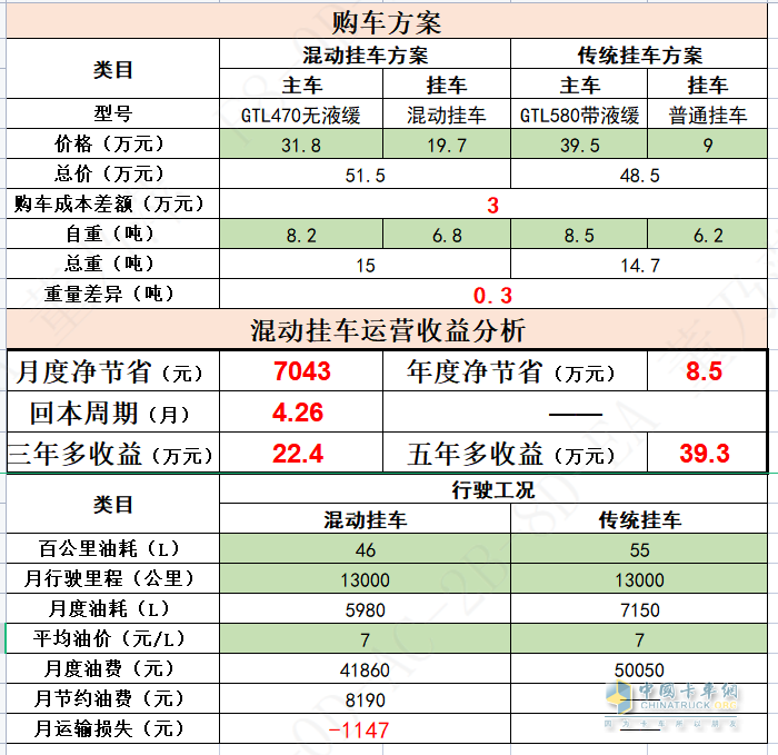 “碳”索未來 “油”我掌控，鑼響全國(guó)首款混動(dòng)掛車成功下線