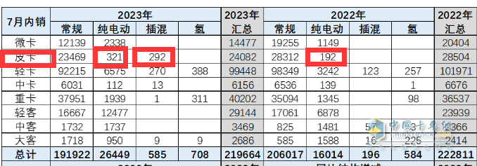 短暫“爬坡”后遇冷、新能源暴漲2.2倍，長城、大通、江淮居前三