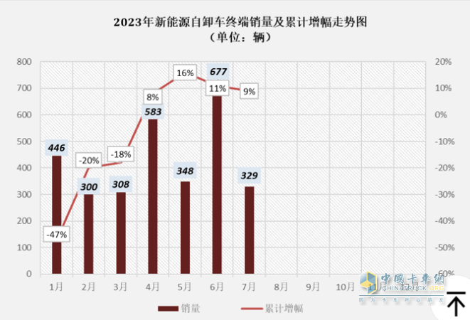 1-7月新能源自卸車：三一、徐工爭(zhēng)冠，重汽領(lǐng)漲