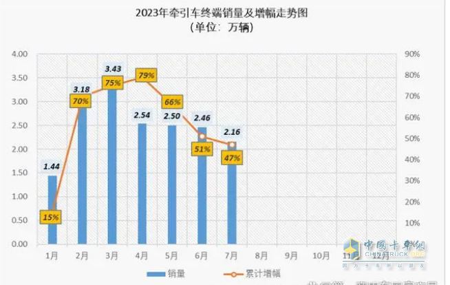 2023年1-7月牽引車終端市場：同比“7連增“燃氣類領(lǐng)漲 解放霸榜，重汽、東風分列二、三