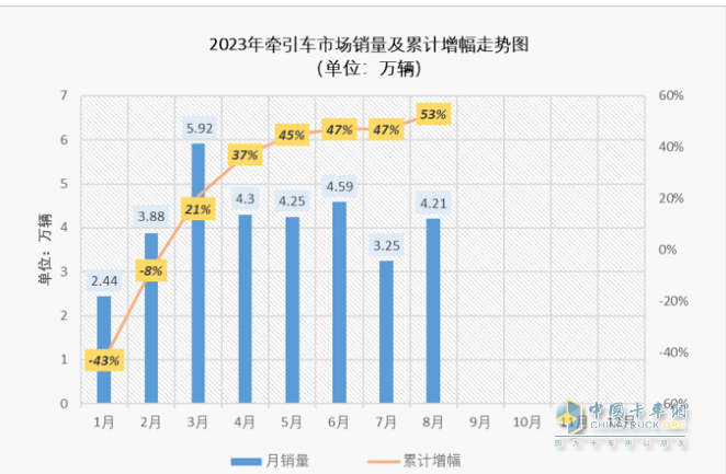 2023年8月牽引車市場特點：同比大增105%，重汽、解放、陜汽居前三 徐工領(lǐng)漲